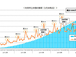 東京海上日動の「ちょいのり保険」利用申込件数が300万件突破…発売から5年2か月 画像