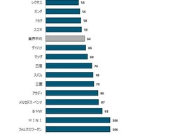 2016年日本自動車耐久品質調査、レクサスが2年連続トップ…JDパワー 画像