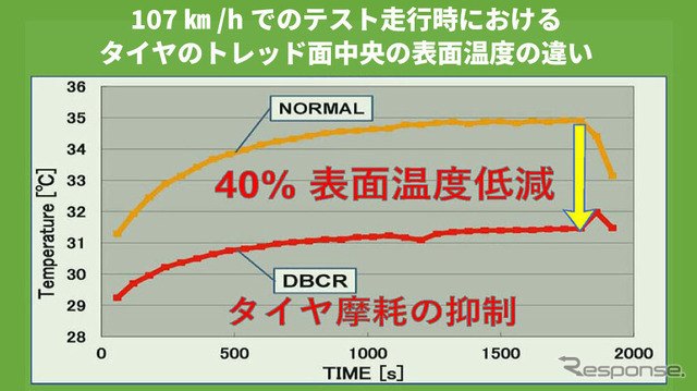 107km/hテスト走行時におけるトレッド面中央の表面温度の違い