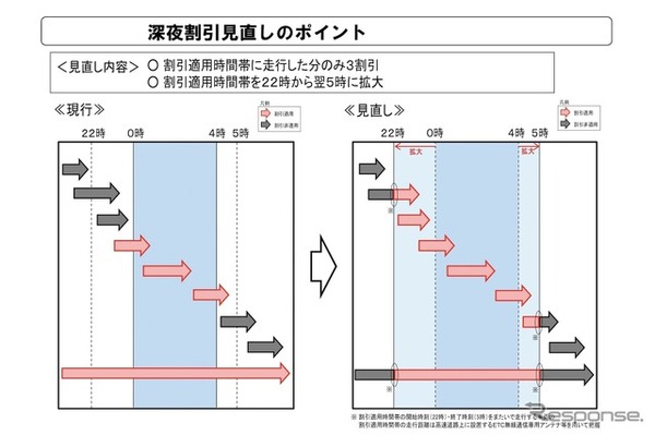 高速道路の深夜割引見直し延期へ…NEXCO3社が発表、2025年7月に | CAR