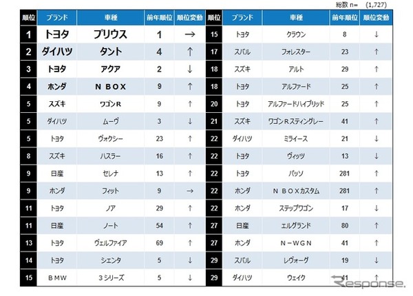 あなたの中古車購入費用は平均より高め 低め プロトが平均購入費用の調査結果を発表 1枚目の写真 画像 Car Care Plus