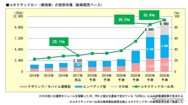 新車の9割がコネクテッドカーに 2035年予測 Car Care Plus