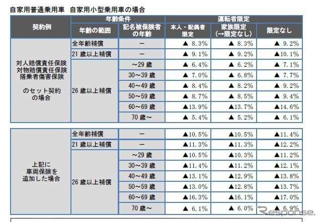 自動ブレーキの普及で任意保険料を引き下げ 損害保険料率機構 Car Care Plus