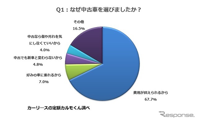 中古車を選ぶ理由の7割は 費用 満足度は8割以上 意識調査 Car Care Plus