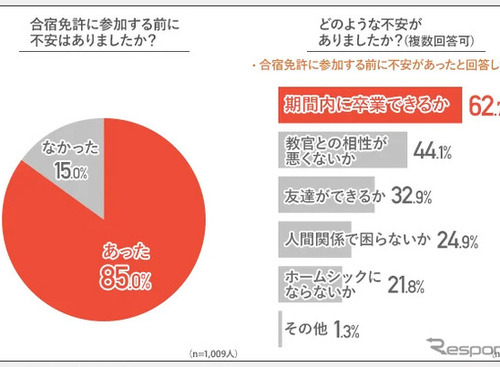 合宿免許の不安と失敗、参加前に不安を感じていた人は約9割 画像