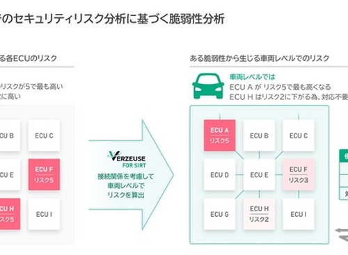 パナソニック、車両ソフト脆弱性分析ツール開発…対応優先度を判定 画像