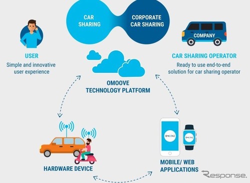 【MWC 2017】スマホがクルマのキーに!!…カーシェア用の新サービスが登場 画像