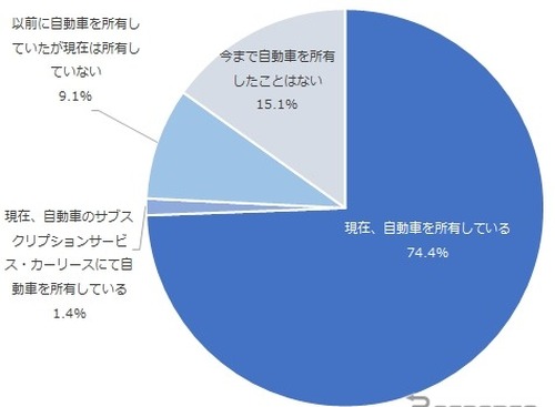 サブスク利用は1.4%にとどまる…NTTコムオンライン「自動車所有意識調査」 画像