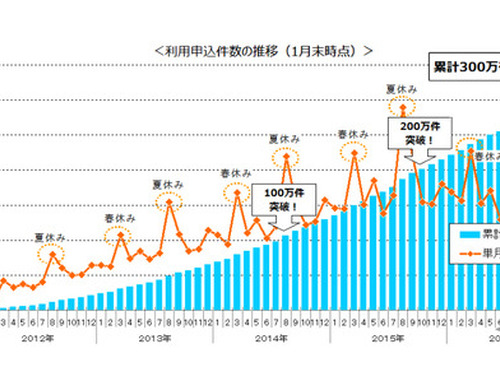 東京海上日動の「ちょいのり保険」利用申込件数が300万件突破…発売から5年2か月 画像