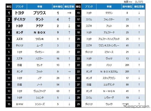 あなたの中古車購入費用は平均より高め？低め？…プロトが平均購入費用の調査結果を発表 画像