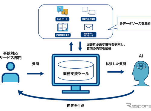 イーデザイン損保、生成AIを事故対応サービスに導入…保険金支払いを迅速化 画像