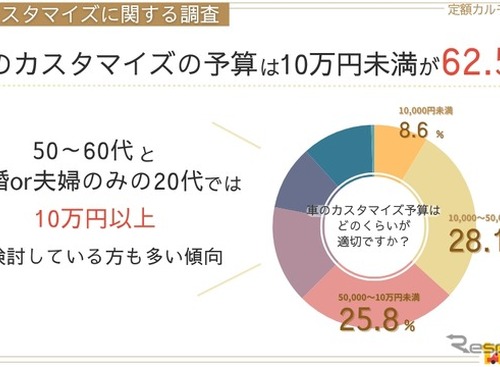 クルマのカスタマイズ、関心は20代が最も高く、予算は10万円未満が6割超…ナイル調べ 画像