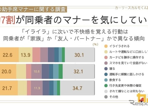 助手席マナー調査！ ドライバーの約2割が「イライラ」に不快…関係性で差が出る？ 画像