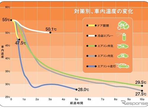 車内温度を素早く下げるには「エアコン＋窓全開走行」がおすすめ…JAF検証 画像
