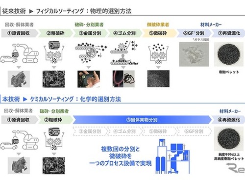 ホンダ、固体異物分離技術を新開発…廃プラスチックリサイクル率99%以上を実現 画像
