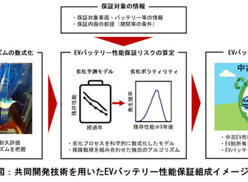 EVバッテリーの劣化メカニズムを数式化、残存性能に対する保証リスク算定モデル開発…損保ジャパン 画像