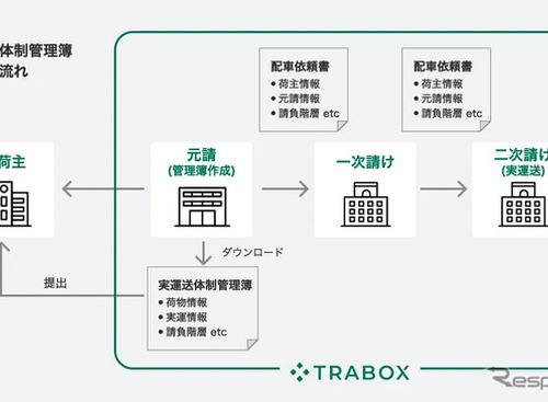 トラック新法に対応の新機能、トラボックスが無償提供開始…業務負担軽減へ 画像