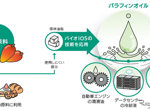 花王、植物由来パラフィンオイルの開発に成功…自動車エンジン潤滑油などに応用へ 画像
