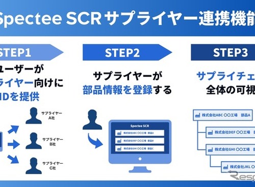 サプライチェーン全体を可視化、Spectee SCRに「サプライヤー連携」機能を追加 画像