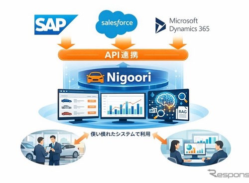 自動車販売在庫管理SaaS「Nigoori」、SAP・Salesforce等の大規模システムとAPI連携…既存システム上でAI活用可能に 画像