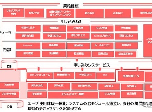 中国市場向け「カーローン統合DXソリューション」、日系大手含む7社が導入…申込から回収まで一気通貫 画像