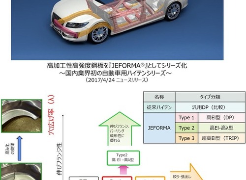 JFEスチールの980MPa級高強度合金化溶融亜鉛めっき鋼板、大河内記念技術賞…自動車軽量化に貢献 画像