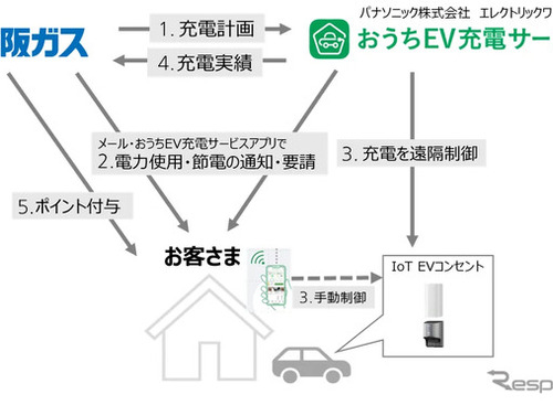 パナソニックと大阪ガスが電力需給安定化の実証実験、EV充電を遠隔制御…関西エリア50世帯募集開始 画像