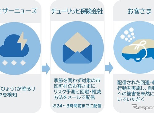 チューリッヒ保険、ひょうアラートサービス開始…ウェザーニューズのリスク予測データを活用 画像