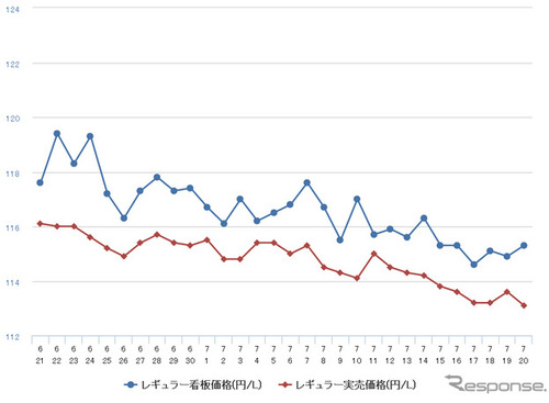 レギュラーガソリン、前週比0.8円安の122.7円…3週連続の値下がり 画像
