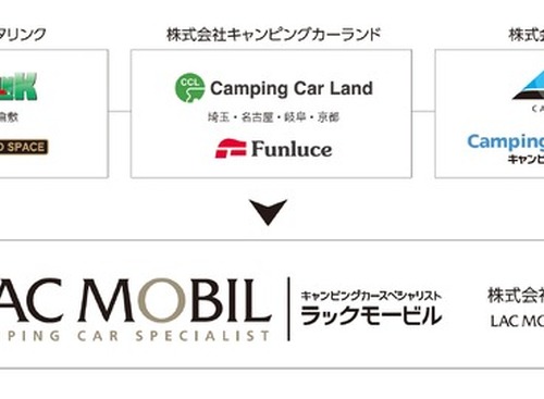 キャンピングカー事業の新合併「LACモービル」、6月1日発足へ 画像