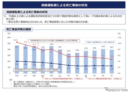警察庁、高齢運転者技能検査を見直しへ…「安全運転義務違反」63.9％で最多、合格者の事故率を追跡調査してみたら 画像