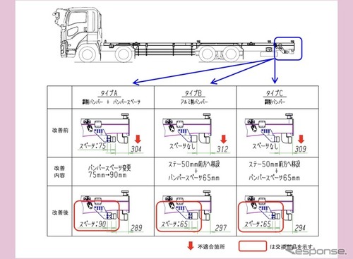 ＜リコール情報＞日本トレクスが、いすゞ『ギガ』200台をリコール…突入防止装置の取付位置が不適切 画像