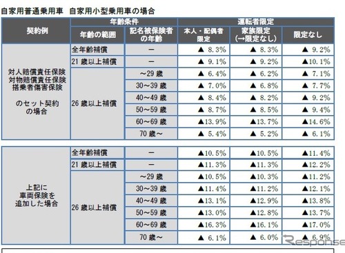 自動ブレーキの普及で任意保険料を引き下げ…損害保険料率機構 画像