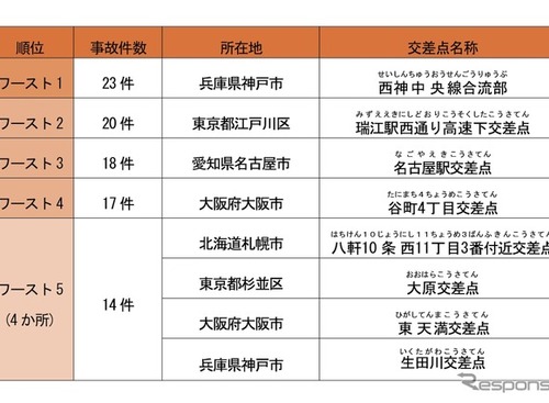 事故多発交差点を公表…ワーストは神戸市「西神中央線合流部」　損保協会 画像