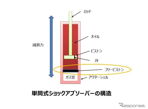 【自動車豆知識】ショックアブソーバーって何？…交換時期、メンテナンス編 画像