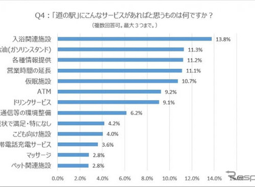 【意識調査】道の駅にあったら嬉しい施設がこれ！ 画像