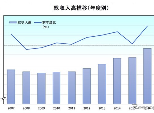【業界ニュース】レンタカー事業者、総収入高が1兆円突破…観光需要やシェア意識の高まり 画像