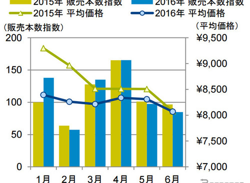 2016年上半期の乗用車用タイヤ、国内販売本数は前年比4％増…GfKジャパン調べ 画像