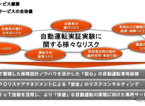 自動運転専用保険を提供開、実証実験向けオーダーメイド型…損保ジャパン日本興亜 画像