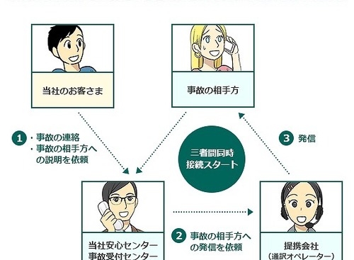 事故の相手が外国人でも安心…通販損保初の「多言語対応サービス」登場 画像
