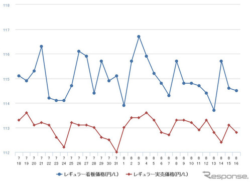 レギュラーガソリン、7週連続値下がり…前週比0.3円安の121.7円 画像