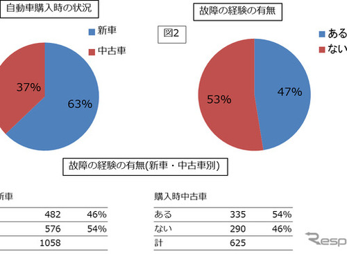 【意識調査】クルマの「有料修理保証サービス」加入率ってどれぐらい？ 画像