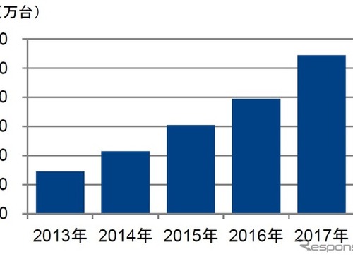 【意識調査】ドラレコ販売が4割増！ “あおり運転”で注目…ニーズは二極化 画像