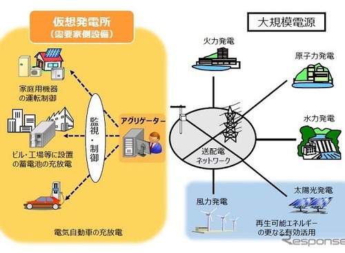 GSユアサ、バーチャルパワープラント構築実証事業に参画…大型蓄電設備を導入 画像