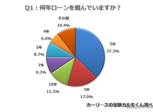 クルマのローン調査　多かったのは「頭金/ボーナスあり、月々2万円の5年払い」 画像