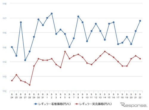 レギュラーガソリン、前週比0.1円安の122.9円…5週間ぶりの値下がり 画像