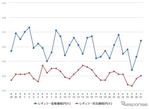 レギュラーガソリン、前週比0.1円安の122.8円…2週連続の値下がり 画像