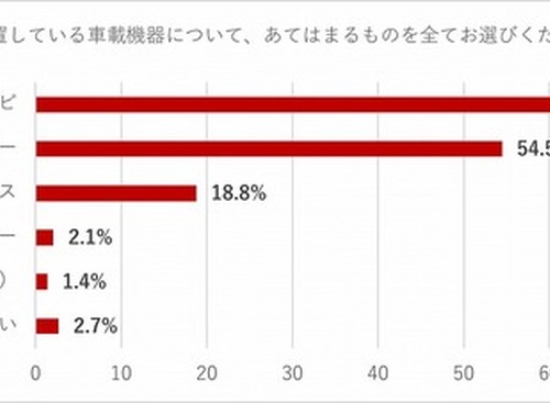 ドラレコの映像を確認したことがない人、過半数が「方法を知らない」…パイオニア調べ 画像