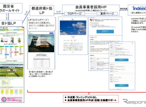 全国のトラックドライバー求人情報を一括検索、リクルートと全ト協がスキーム構築へ 画像