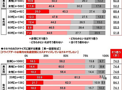 デートカー向けカスタムは、見た目より快適な車内空間…ホンダアクセス調べ 画像